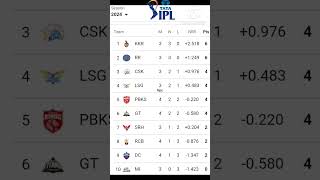 IPL POINTS TABLE LIVE 2024AFTER MATCH ipl 2024 points table best ipl cricketlover cricketnews [upl. by Blackmore]