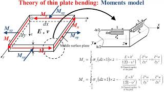 Theory of platesThin plate bending Moments [upl. by Naot]