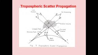 7 8 2020 Tropospheric Scatter Propagation Duct Propagation Extra Terrestrial Propagation [upl. by Zantos]