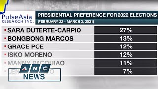 Pulse Asia Sara Duterte leads preferred 2022 presidential candidates anew  ANC [upl. by Mecke]