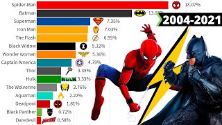 Most Popular Superheroes Ranked 2004  2021 [upl. by Nnyltiak]