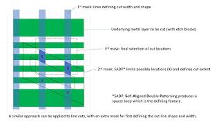 Simplifying Multipatterning with Gridded Cuts and Vias [upl. by Lionel]