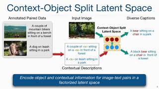 NeurIPS2020 Diverse Image Captioning with ContextObject Split Latent Spaces [upl. by Lajib837]