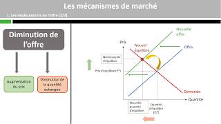 Les mécanismes de marché [upl. by Fredra606]