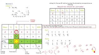 Simplex Method to solve LPP [upl. by Girvin]