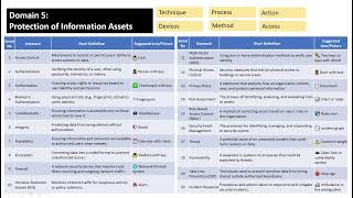 CISA Domain 5 Protection of Information Assets  Glossary  Keywords [upl. by Hessney]