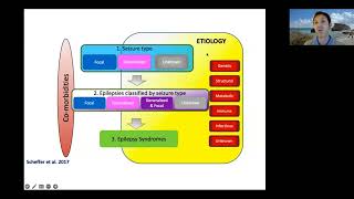 Classification des syndromes épileptiques  ILAE Eastern Mediterranean amp Africa 9 mai webinaire [upl. by Oicapot946]