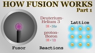 How nuclear fusion works 1  fusors thermonuclear reactions lattice fusion [upl. by Donovan]