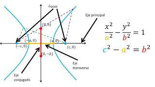 Hipérbolas  Definición y ecuación de una hipérbola [upl. by Brigitte]