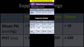 Handy Valvular Stenosis Values [upl. by Gainer]