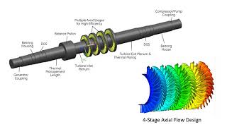 DEVELOPMENT AND TESTING OF A 10 MWe SUPERCRITICAL CO2 TURBINE IN A 1 MWe FLOW LOOP [upl. by Nnoj750]