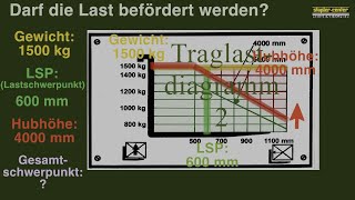 Traglastdiagramm 2  Staplerschulung mit Staplerschein [upl. by Worl]