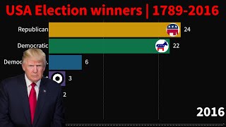 USA Election winners  17892016 [upl. by Atterrol]