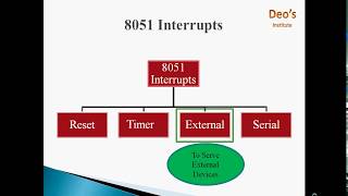 IO Port Programming and Interrupt Programming in 8051 Microcontroller  Interrupt Service Routine [upl. by Onitnelav466]