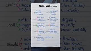 Modal Verbs  part 2 👩‍🏫💯✅️ english education grammar englishtips [upl. by Feerahs]