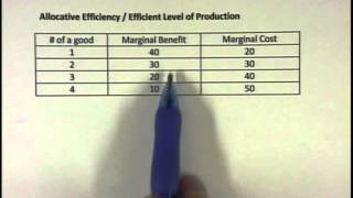 Allocative Efficiency  Efficiency Level of Production [upl. by Mall]