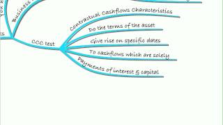 ACCA FR Lecture 15 Financial Instruments I Recap [upl. by Doss]