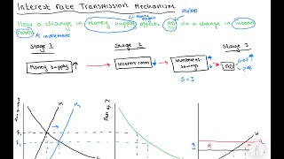 Monetary Policy Interest Rate Transmission Mechanism  Macroeconomics [upl. by Imit865]