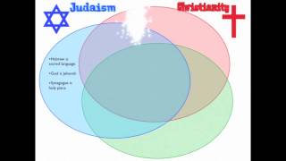 Monotheism Comparison [upl. by Thirza]