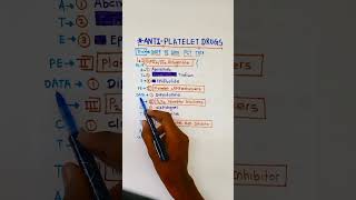 Antiplatelet drugs pharmacologyclassificationeasy tricks to rememberpharmacology tricks [upl. by Nanor]