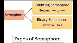 Semaphore in Operating System in Hindi  Counting Semaphore  Binary Semaphore [upl. by Malcah]