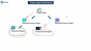 SAP PPM S4HANA DEMO Session  New Batch Starting soon [upl. by Lemaj]