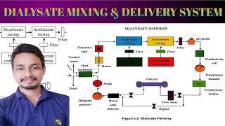 DIALYSATE FLUID  Dialysate mixing and delivery system  Dialysate concentration  part A amp part B [upl. by Lednem]