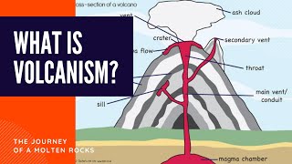 What is Volcanicity  Processes and Types [upl. by Aiyotal]