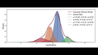 Gaussian Mixture Model [upl. by Abner]