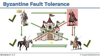 9 Byzantine Fault Tolerance [upl. by Peedus744]