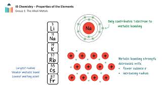 Properties of Elements IB Chemistry HL [upl. by Anillehs]