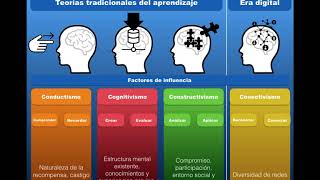 Teorías de aprendizaje características [upl. by Akin]