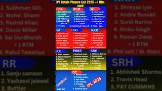 IPL 2025 all team players retention  ipl 2025 players retained all teams  ipl 2025 ipl2025 [upl. by Mullac]