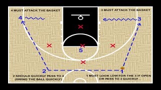 Youth Basketball Offense  2 1 2 vs 1 3 1 Defense – Plays Coaching Tips [upl. by Garrard]