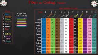 Fiber Color Coding Stander fiber number ID chart BOGBGWRBYVPA [upl. by Anabahs288]