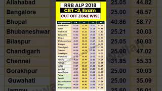 RRB ALP CBT 2 Cut Off  RRB ALP CBT 2 Cut Off 2018  RRB ALP Previous Year Cut Off  RRB ALP 2024 [upl. by Anerres]