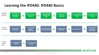 Avidyne quotIFD440 Basicsquot Training [upl. by Marybella]