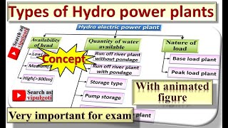 Hydroelectric Power Plant [upl. by Orose]