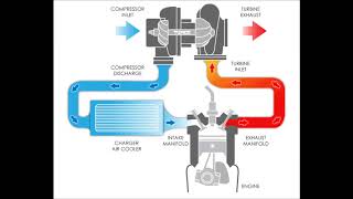 turbocharger animation [upl. by Nonnag]