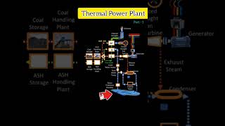 working of a thermal power plant electricalengineering powerdistribution genration facts [upl. by Alfie162]