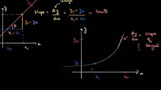 Slope of a line secant to a curve Hindi [upl. by Hoskinson]