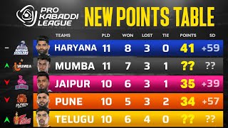 PKL Points Table 2024 After BLR vs MUM  Pro Kabaddi Season 11 Points Table [upl. by Ennairac]