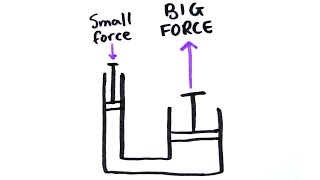 Hydraulics  GCSE Physics  Doodle Science [upl. by Eilata368]