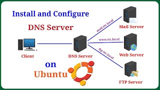 How to Install and Configure DNS Server on Ubuntu [upl. by Leiser]