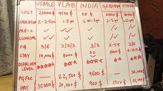 Financial aspects of USMLE  PLAB  INDIAN PG neet amp other countries [upl. by Jarnagin717]