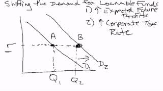 Shifting the Demand Curve for Loanable Funds [upl. by Uol716]