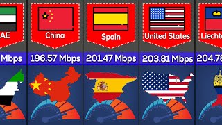 Internet Speed From Different Countries [upl. by Desdamona956]