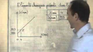 Cours seconde ch2 la lumière des étoiles tracé de la courbe lambda en fonction de x [upl. by Asylem918]