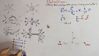 Electricite 1  Eléctrostatique  Le champ électrostatique Partie 2 [upl. by Ahsille114]