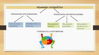 LA PEDAGOGÍA EN LA CATEQUESIS [upl. by Nylednarb]